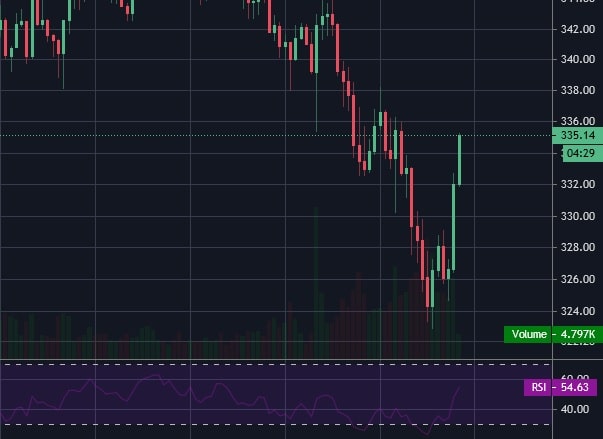 How to do Technical Analysis for Cryptocurrency Trading on Bybit How to do Technical Analysis for Cryptocurrency Trading on Bybit