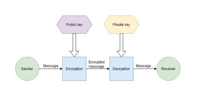 Symmetric vs asymmetric encryption with Bybit